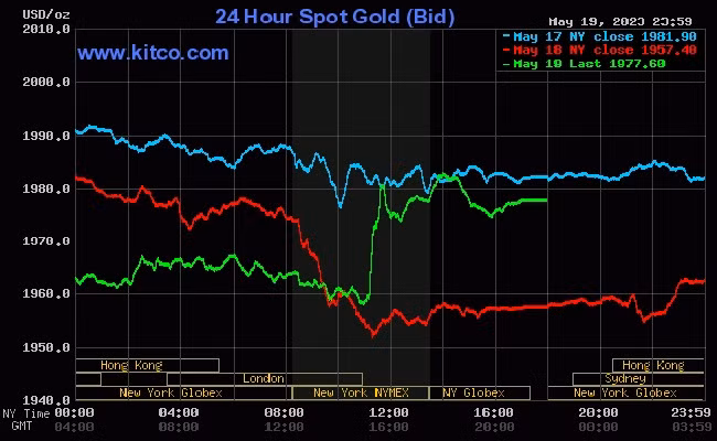 Giá vàng thế giới ngày (22/5) tăng nhẹ Giá vàng thế giới ngày (22/5) tăng nhẹ