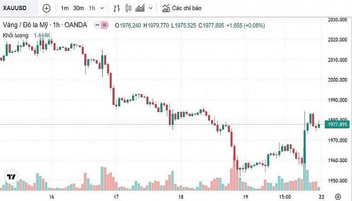 Biểu đồ biến động giá vàng trong tuần qua Biểu đồ biến động giá vàng trong tuần qua