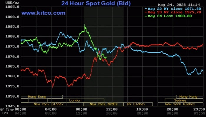 Giá vàng thế giới ngày (25/5) tăng nhẹ khi đồng USD, giá dầu cùng đi lên Giá vàng thế giới ngày (25/5) tăng nhẹ khi đồng USD, giá dầu cùng đi lên