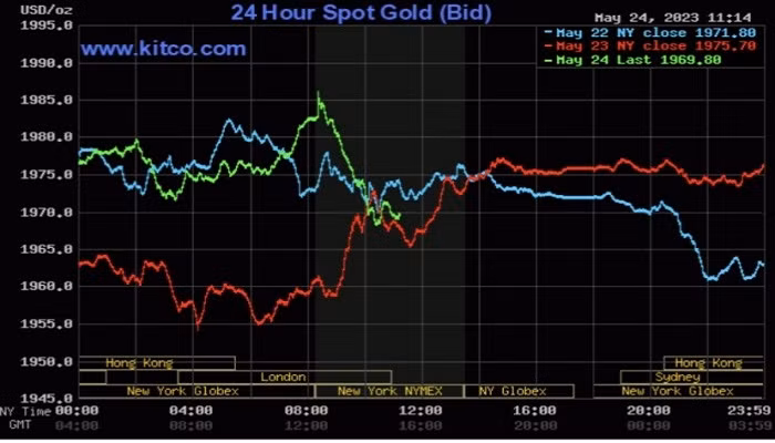 Giá vàng thế giới ngày (25/5) tăng nhẹ khi đồng USD, giá dầu cùng đi lên