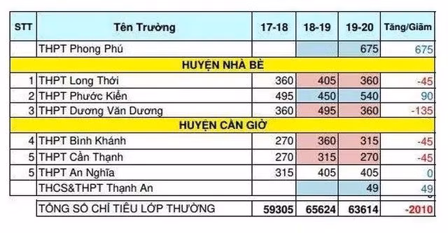 TPHCM: Nhiều trường giảm “sốc” chỉ tiêu lớp 10 - 5