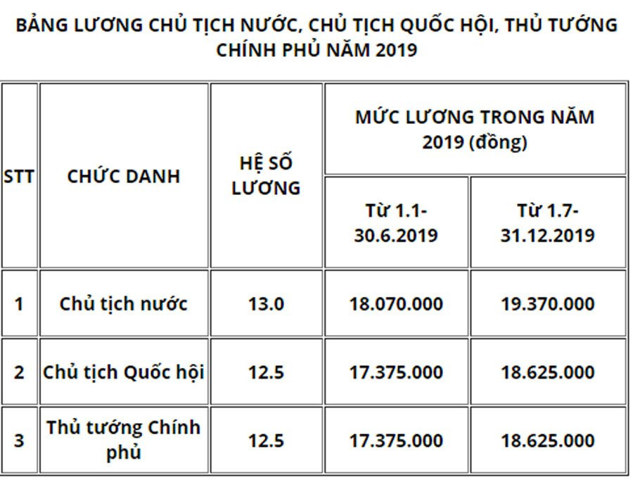 Mức lương Chủ tịch nước, Thủ tướng Chính phủ năm 2019 là bao nhiêu? Mức lương Chủ tịch nước, Thủ tướng Chính phủ năm 2019 là bao nhiêu?