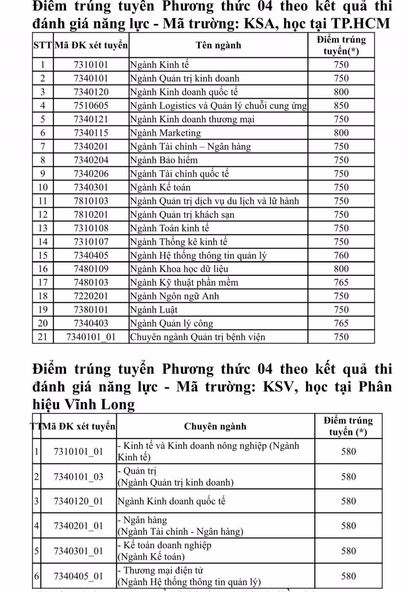 Điểm trúng tuyển chi tiết vào UEH tại TP.HCM và Phân hiệu