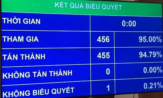 Kết quả bỏ phiếu.