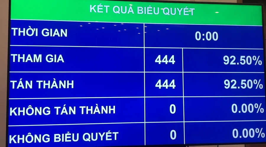 Quốc hội đã phê chuẩn bầu một số Phó Chủ tịch và Ủy viên Hội đồng Quốc phòng và An ninh.