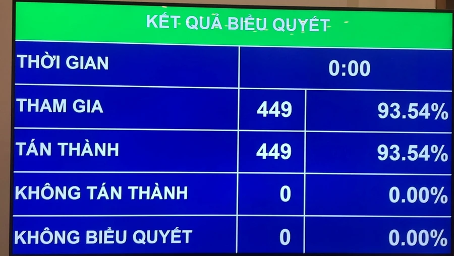 Quốc hội đã phê chuẩn một số Phó Chủ tịch và Ủy viên Hội đồng bầu cử Quốc gia.