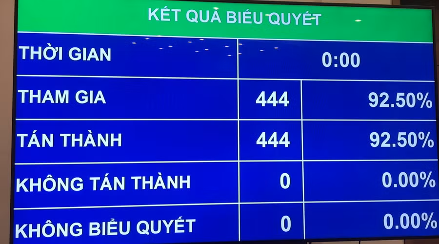 Quốc hội đã phê chuẩn bầu một số Phó Chủ tịch và Ủy viên Hội đồng Quốc phòng và An ninh.