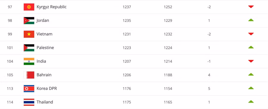 Thứ hạng hiện tại của ĐT Việt Nam trên BXH FIFA