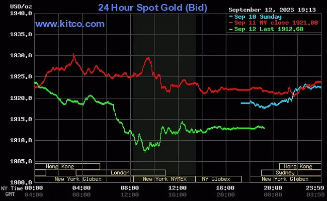 Giá vàng thế giới tiếp đà lao dốc