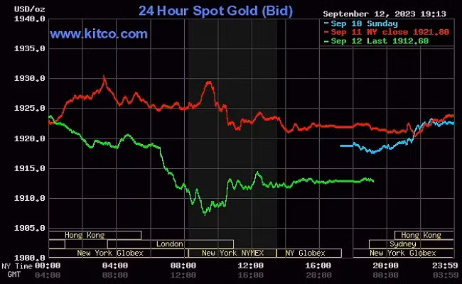 Giá vàng thế giới tiếp đà lao dốc
