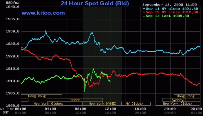 Giá vàng thế giới hôm nay tiếp đà giảm nhẹ.