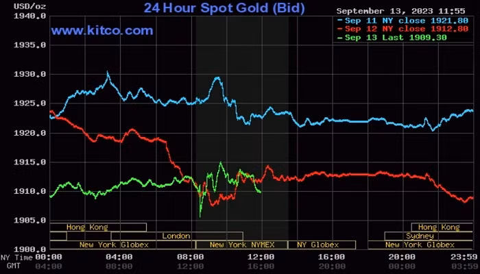 Giá vàng thế giới hôm nay tiếp đà giảm nhẹ.
