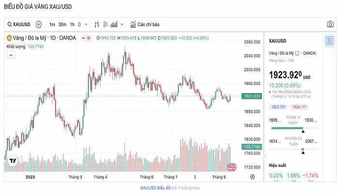 Biểu đồ biến động giá vàng trong 24 giờ qua.