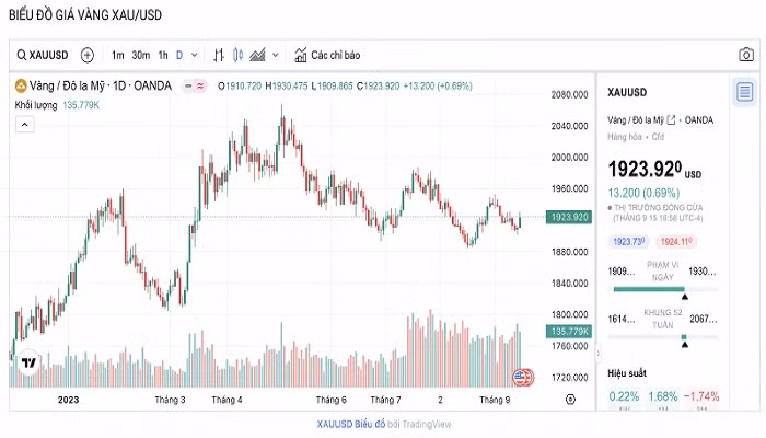 Biểu đồ biến động giá vàng trong 24 giờ qua.