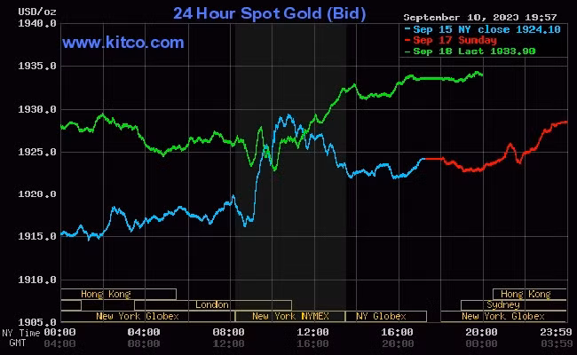Cùng chiều giá vàng trong nước, giá vàng thế giới tăng nhẹ.
