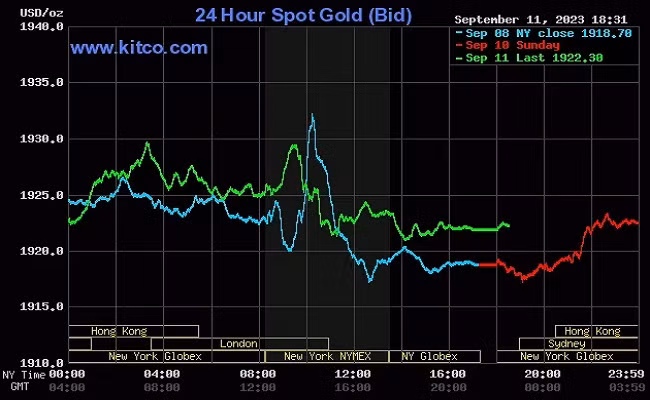 Chỉ số đô la Mỹ giảm liên tục là yếu tố hỗ trợ thị trường vàng