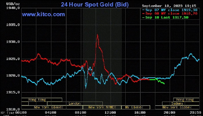 Giá vàng thế giới tiếp tục giảm Giá vàng thế giới tiếp tục giảm