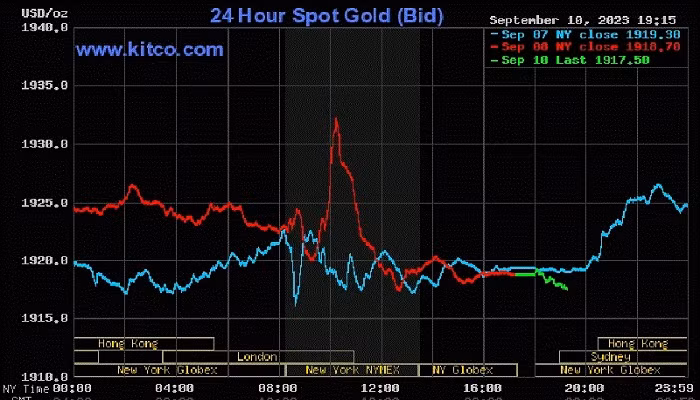 Giá vàng thế giới tiếp tục giảm Giá vàng thế giới tiếp tục giảm