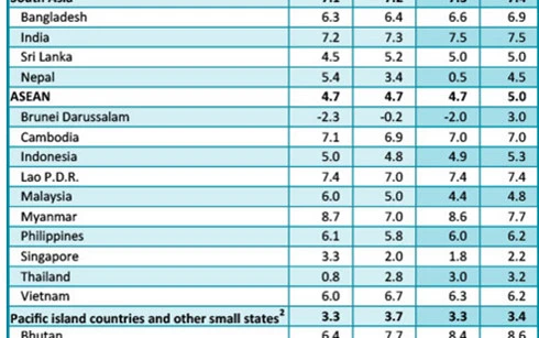 IMF kỳ vọng tăng trưởng của Việt Nam trong năm 2016