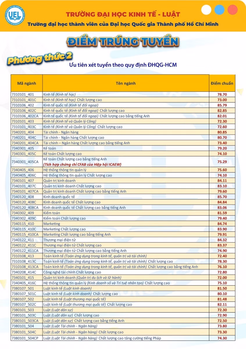 Điểm chuẩn trúng tuyển phương thức 2