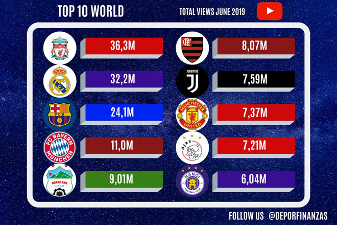 CLB Hà Nội và HAGL trong top 10 thế giới về lượt xem trên Youtube CLB Hà Nội và HAGL trong top 10 thế giới về lượt xem trên Youtube