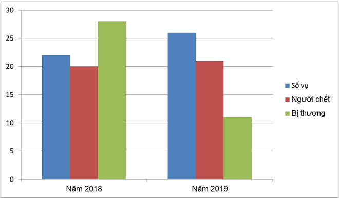 21 người chết do tai nạn giao thông ngày đầu nghỉ Tết hình ảnh 1 21 nguoi chet do tai nan giao thong ngay dau nghi Tet hinh anh 1