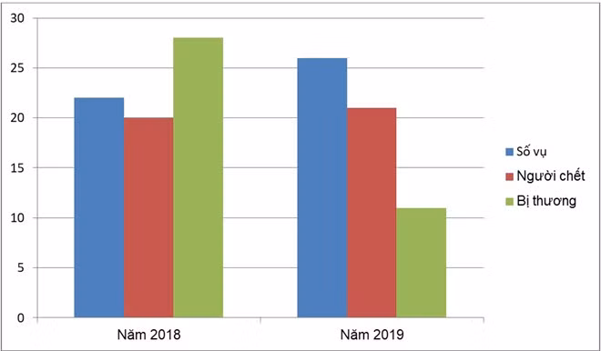 21 người chết do tai nạn giao thông ngày đầu nghỉ Tết hình ảnh 1 21 nguoi chet do tai nan giao thong ngay dau nghi Tet hinh anh 1