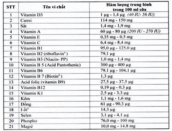 Viện Dinh dưỡng Quốc gia: Bổ sung 21 vi chất vào sữa học đường hoàn toàn khách quan, khoa học ảnh 1