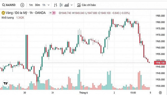 Biểu đồ biến động giá vàng trong tuần qua Biểu đồ biến động giá vàng trong tuần qua
