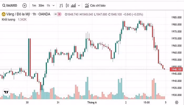 Biểu đồ biến động giá vàng trong tuần qua