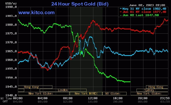 Giá vàng thế giới hôm nay (3/6) tiếp tục chiều giảm