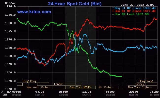 Giá vàng thế giới hôm nay (3/6) tiếp tục chiều giảm