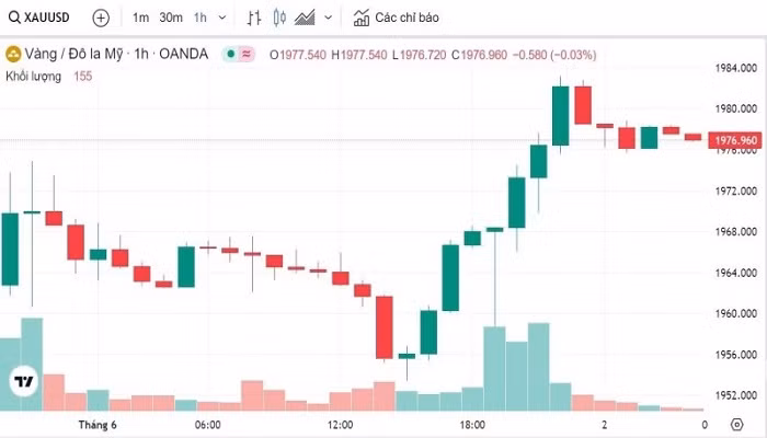 Biểu đồ biến động giá vàng trong 24 giờ qua