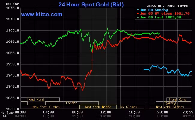 Giá vàng thế giới hôm nay tiếp tục tăng nhẹ