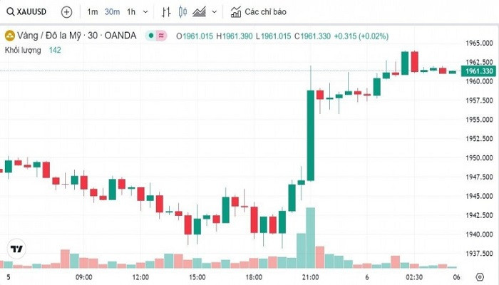 Biểu đồ biến động giá vàng trong tuần qua Biểu đồ biến động giá vàng trong tuần qua