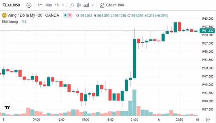 Biểu đồ biến động giá vàng trong tuần qua