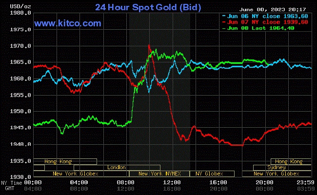 Giá vàng thế giới (9/6) tiếp tục tăng mạnh nhờ sự suy yếu rõ rệt của đồng USD