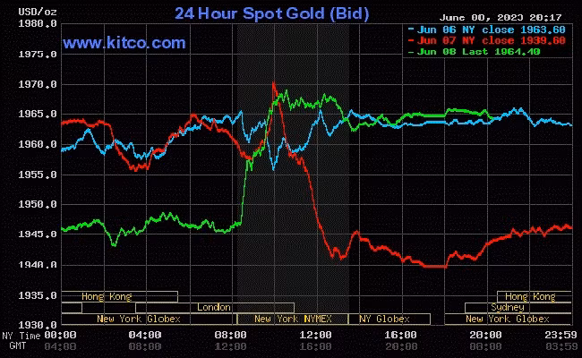 Giá vàng thế giới (9/6) tiếp tục tăng mạnh nhờ sự suy yếu rõ rệt của đồng USD