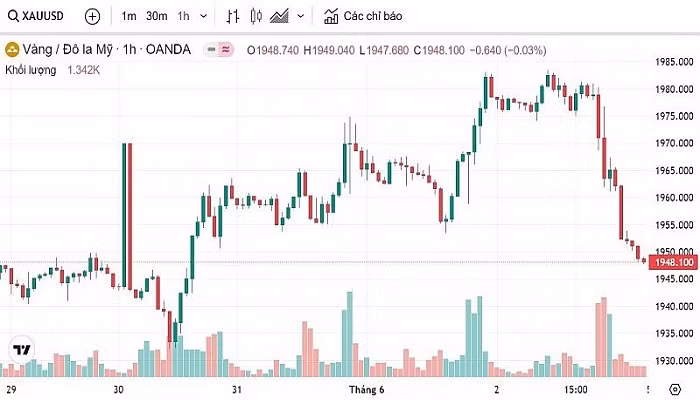 Biểu đồ biến động giá vàng trong 24 giờ qua