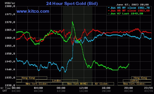 Giá vàng thế giới hôm nay (8/6) lao dốc Giá vàng thế giới hôm nay (8/6) lao dốc
