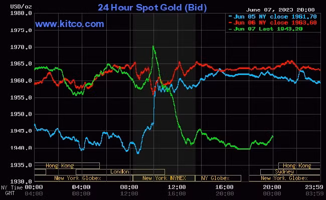 Giá vàng thế giới hôm nay (8/6) lao dốc