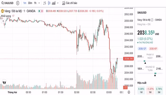 Biểu đồ biến động giá vàng trong 24 giờ qua