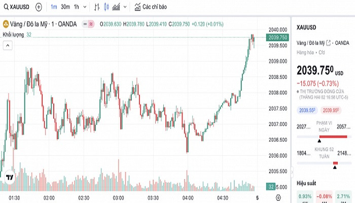 Biểu đồ biến động giá vàng trong 24 giờ qua