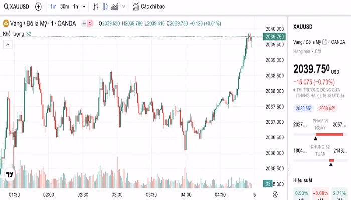 Biểu đồ biến động giá vàng trong 24 giờ qua