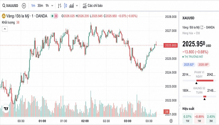 Biểu đồ biến động giá vàng trong 24 giờ qua Biểu đồ biến động giá vàng trong 24 giờ qua