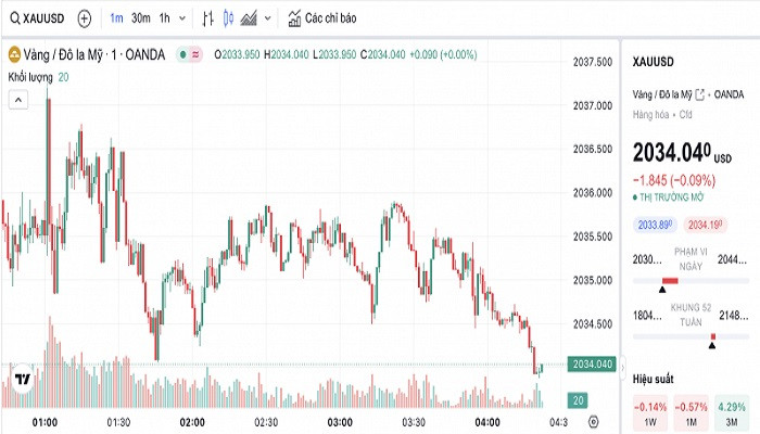 Biểu đồ biến động giá vàng trong 24 giờ qua. Biểu đồ biến động giá vàng trong 24 giờ qua.