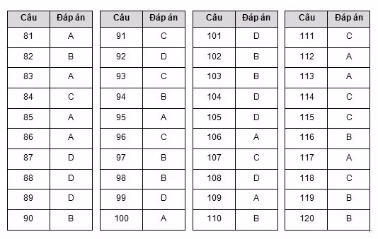 * Lời giải môn Sinh mã đề 201 * Lời giải môn Sinh mã đề 201