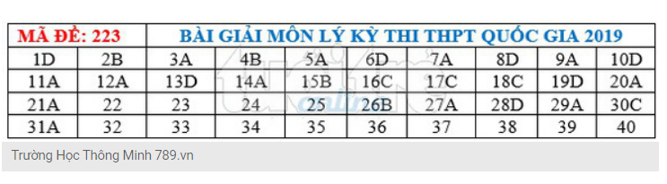 * Lời giải môn Lý mã đề 223 * Lời giải môn Lý mã đề 223