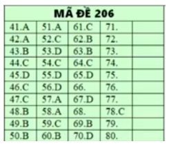 * Lời giải môn Hóa mã đề 206 * Lời giải môn Hóa mã đề 206
