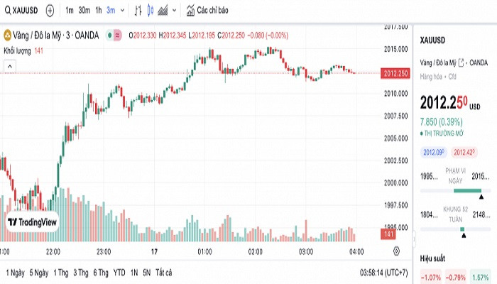 Biểu đồ biến động giá vàng trong 24 giờ qua